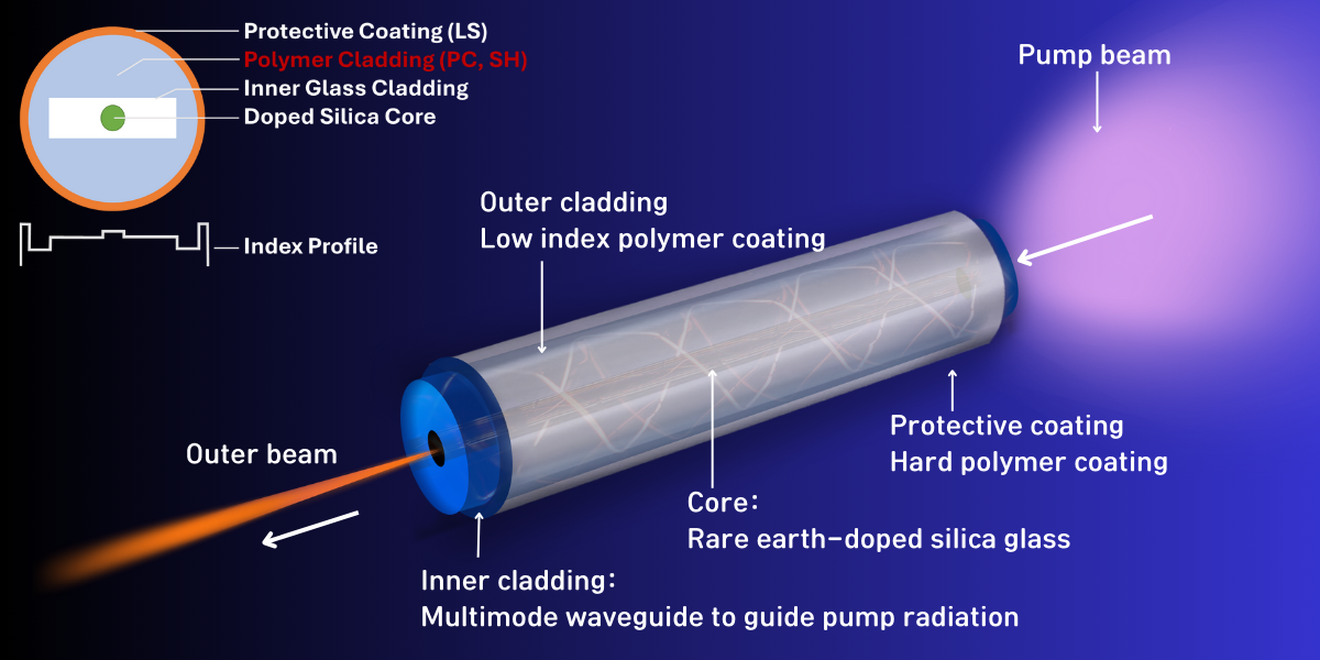 Low Index Hard Clad Fiber HCF - Luvantix ADM