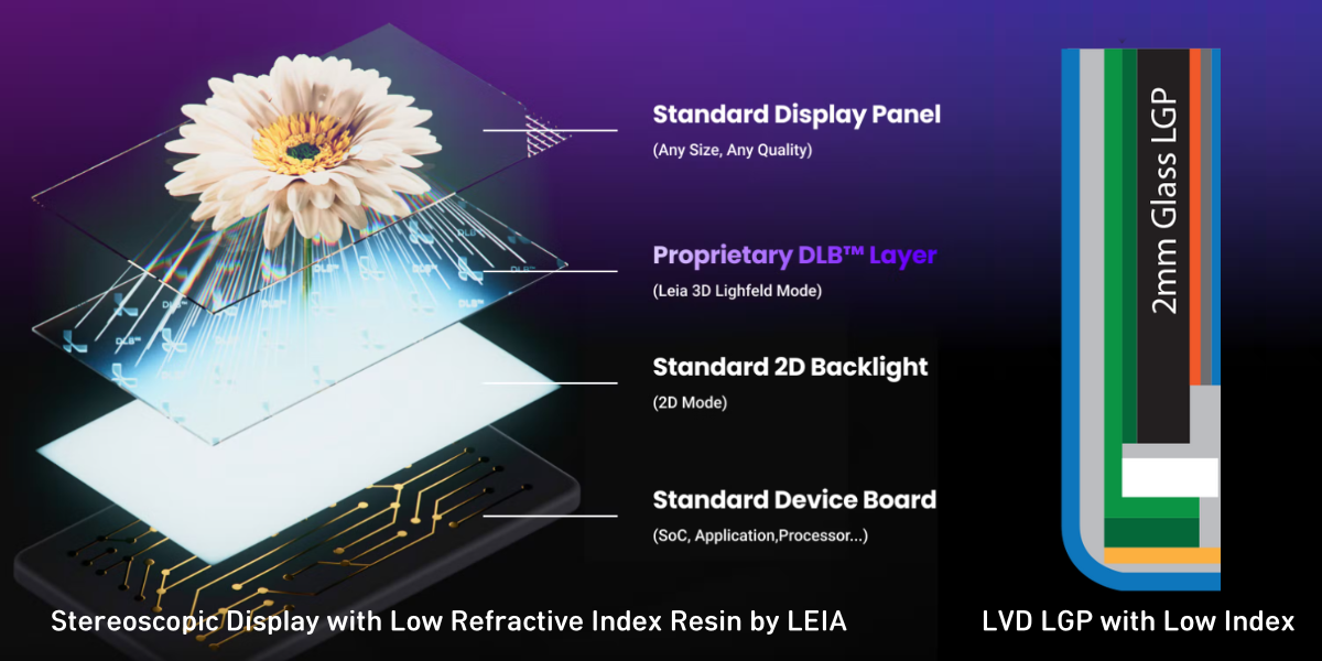 Low Index LEIA - Luvantix ADM