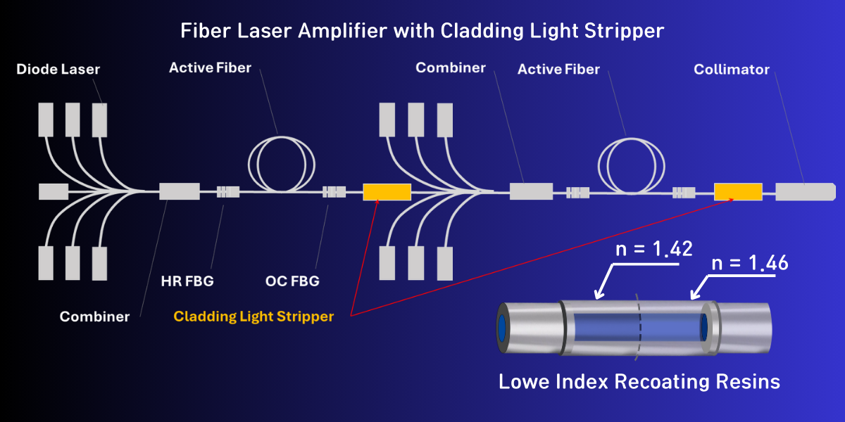 Low Index Light Stripper - Luvantix ADM