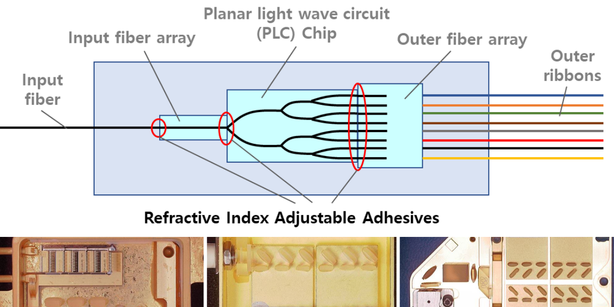 Low Index adhesives - Luvantix ADM
